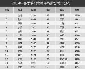 2021全国大学生薪酬指数最新排名_毕业