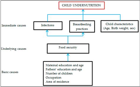 Underweight, Stunting and Wasting among Children in Kilimanjaro Region, Tanzania; a Population ...