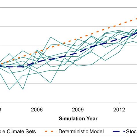 Image result for Stochastic Model vs Deterministic Model