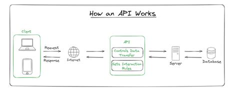 Image result for API S Explained