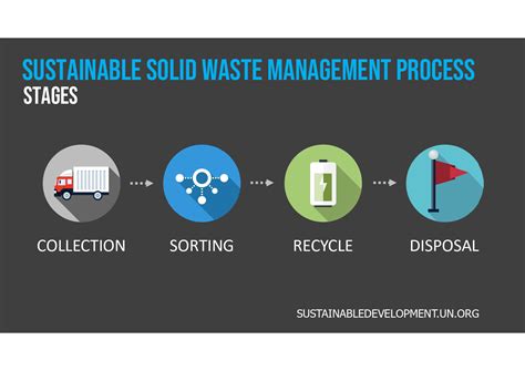 Image result for Solid Waste Management