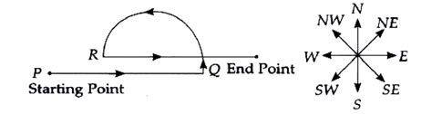A river flows West to East and on the way turns left and goes in a semi ...