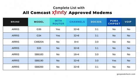 Xfinity Compatible Modems 的图像结果