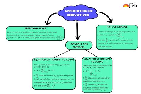 Image result for Application of Derivatives Class 12 Mind Map