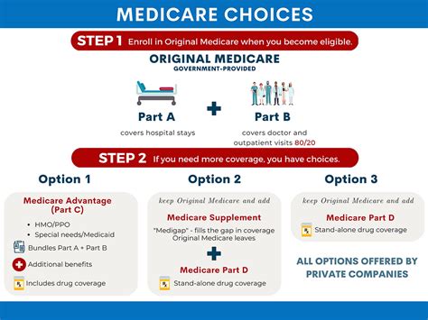 Image result for Medicare Choice Program