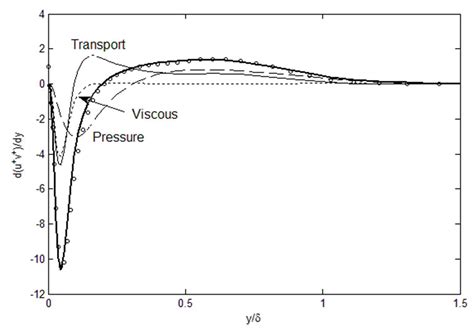 Origin of the Turbulence Structure in Wall-Bounded Flows, and ...