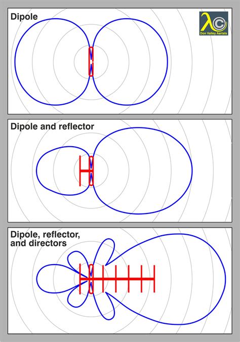 Image result for Yagi Signal Graph