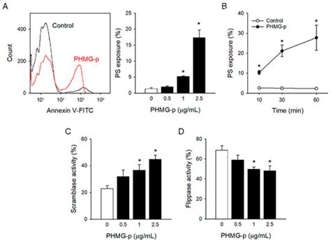 Polyhexamethylene Guanidine Phosphate Enhanced Procoagulant Activity ...