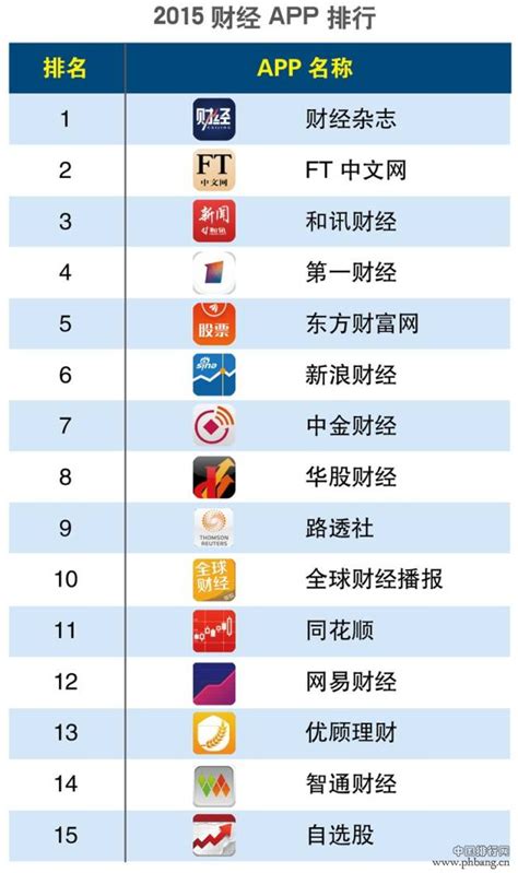 2015年第一季度财经类APP排行榜_中国排行网