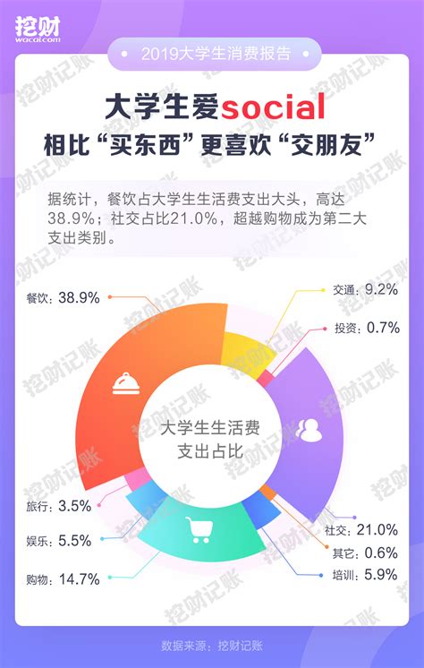 《2019大学生消费报告》：南京月均花销1910元排第七苏州第十