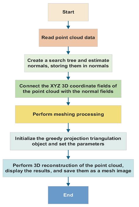 A Study on Three-Dimensional Reconstruction Techniques for Rock Based ...
