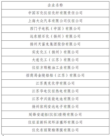 2021年扬州市工业百强企业名单出炉 仪征16家企业上榜_腾讯新闻