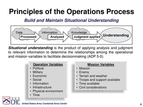 Image result for Army Operations Process
