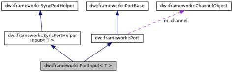 Compute Graph Framework SDK Reference: dw::framework::PortInput Class ...