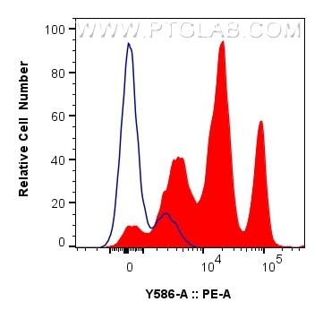 Integrin alpha-5/CD49e antibody (98171-1-RR) | Proteintech