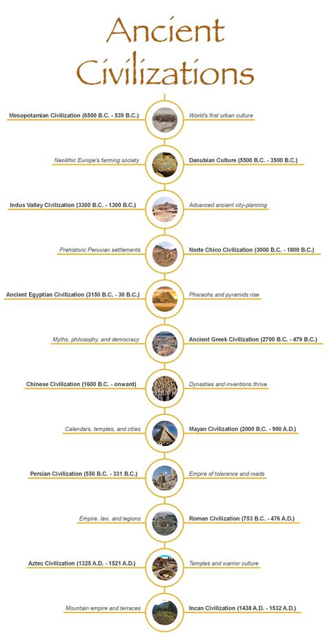 Ancient Civilizations Timeline from 6500 B.C. to the 1500s