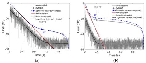 Buildings | Special Issue : Advances in Architectural Acoustics