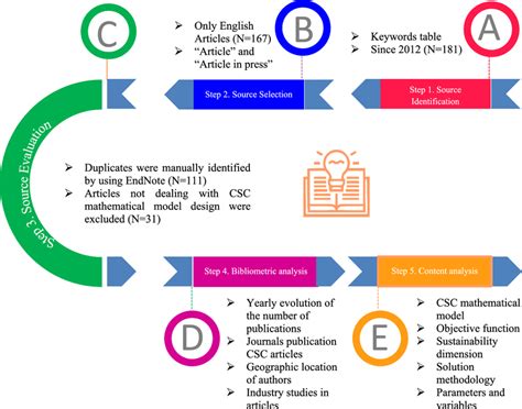 Image result for Process Introduction Summary