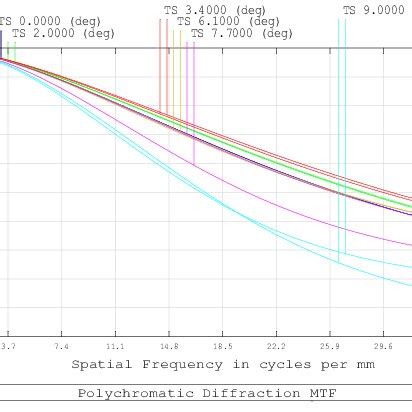 Image result for Sensor Modulation Transfer