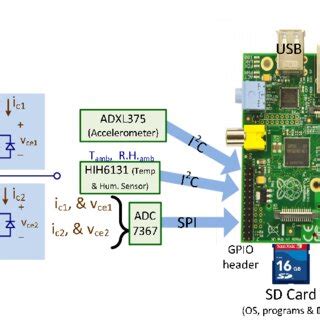 Analogue Data Logging On Raspberry Pi 的图像结果
