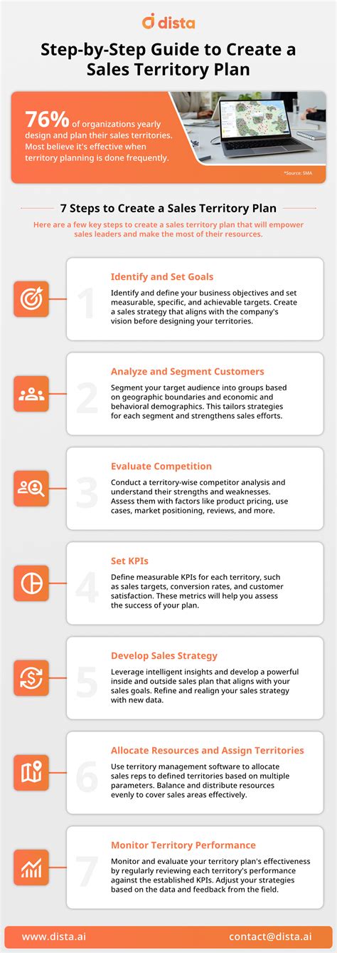 [Infographic] Step-by-Step Guide to Create a Sales Territory Plan - Dista