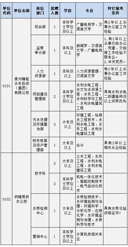【国企】贵州雍能水务投资（集团）2022年公开招聘13人！_人员_岗位_条件