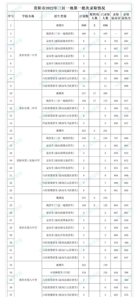 2023贵州高考一分一段表 文科成绩排名最新【完整版】_高三网