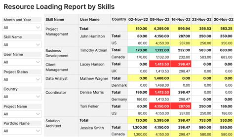 Image result for Resource Loading Chart