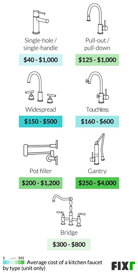 How Much It Cost To Install A Kitchen Faucet at Gabriella Raiwala blog