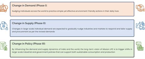 Mission LiFE (Lifestyle for Environment)