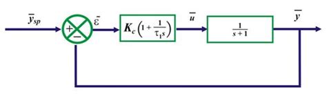 Fig. IV.12: Closed loop system for Example IV.4.4