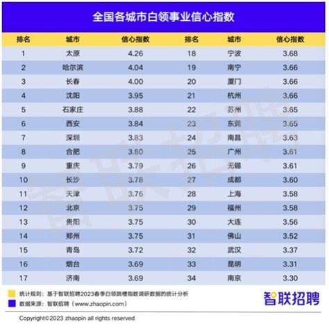 长沙白领事业信心指数排名全国第10位凤凰网湖南_凤凰网