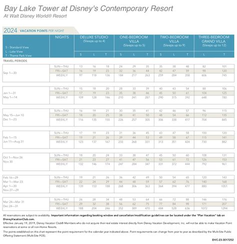 Points Chart | DVCNews.com - The essential Disney Vacation Club resource!