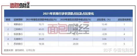 江苏上市农商行金融支持“三农”对比：苏农银行涉农贷款占比倒数第一 - 知乎