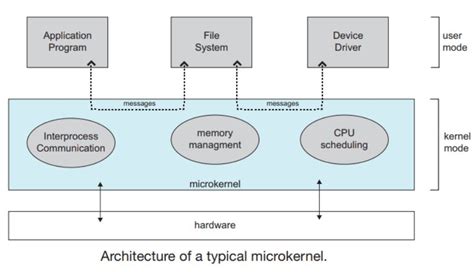 Image result for System Structure in OS
