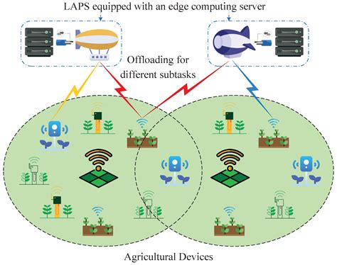 Optimizing the Agricultural Internet of Things (IoT) with Edge ...