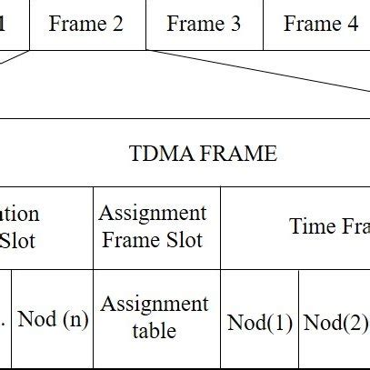 Image result for TDMA Tutorial