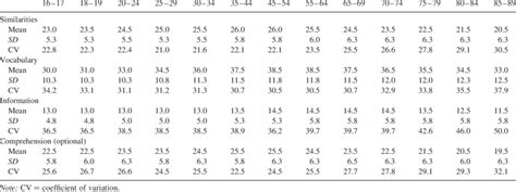 WAIS-IV Score Classification 的图像结果