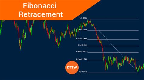 Image result for How to Trade Using Fibonacci Retracements