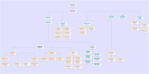 Label the Organizational Structure 的图像结果