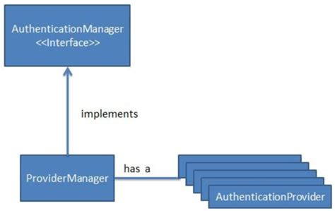 Image result for Spring Boot Authentication Manager