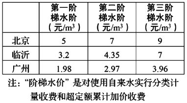 数说我国城镇居民生活水价（摘要-第819期）