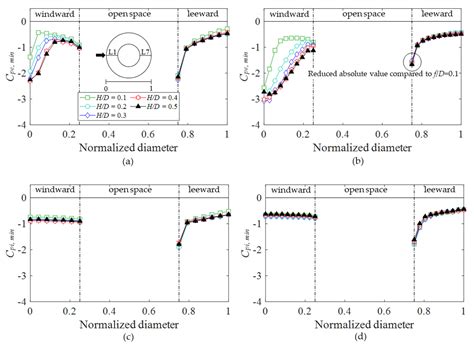 Wind Pressure Characteristics Based on the Rise–Span Ratio of Spherical ...