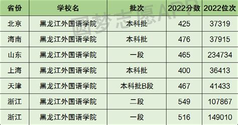 上海外国语大学研究生入学考试历年分数线汇总 - 知乎