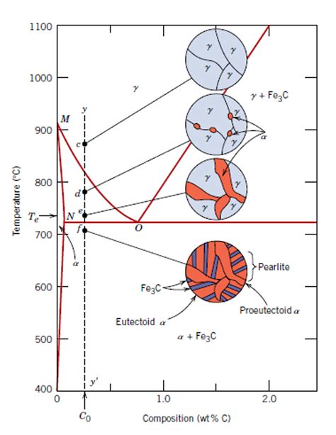 Iron Carbon Equilibrium Diagram With Explanation [Phase Diagram] – RJUOJI