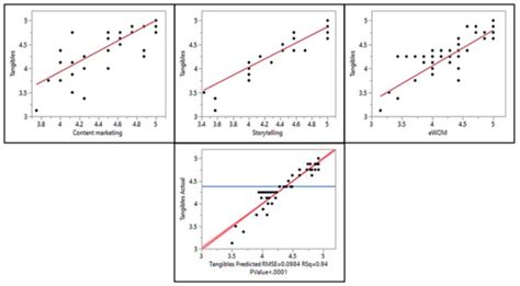 Empirical Analysis of the Influence of Digital Marketing Elements on ...