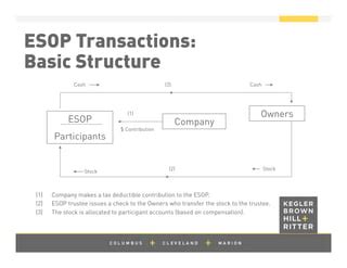 Image result for ESOP Statement Example