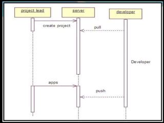 Image result for Source Code Management System
