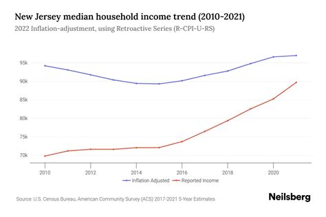 New Jersey Median Household Income - 2025 Update | Neilsberg