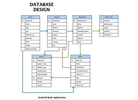 10 ER-Diagramm-Vorlagen zur Optimierung von Bankverwaltungssystemen